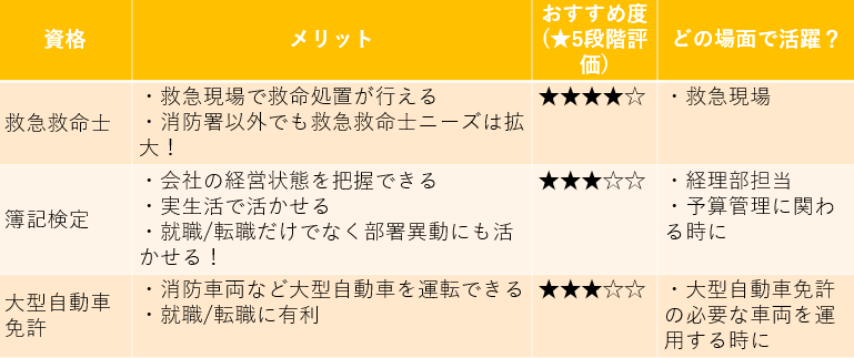 元救急隊員が解説 消防士を目指す人におすすめ資格5選 消防士 救急隊員の1日